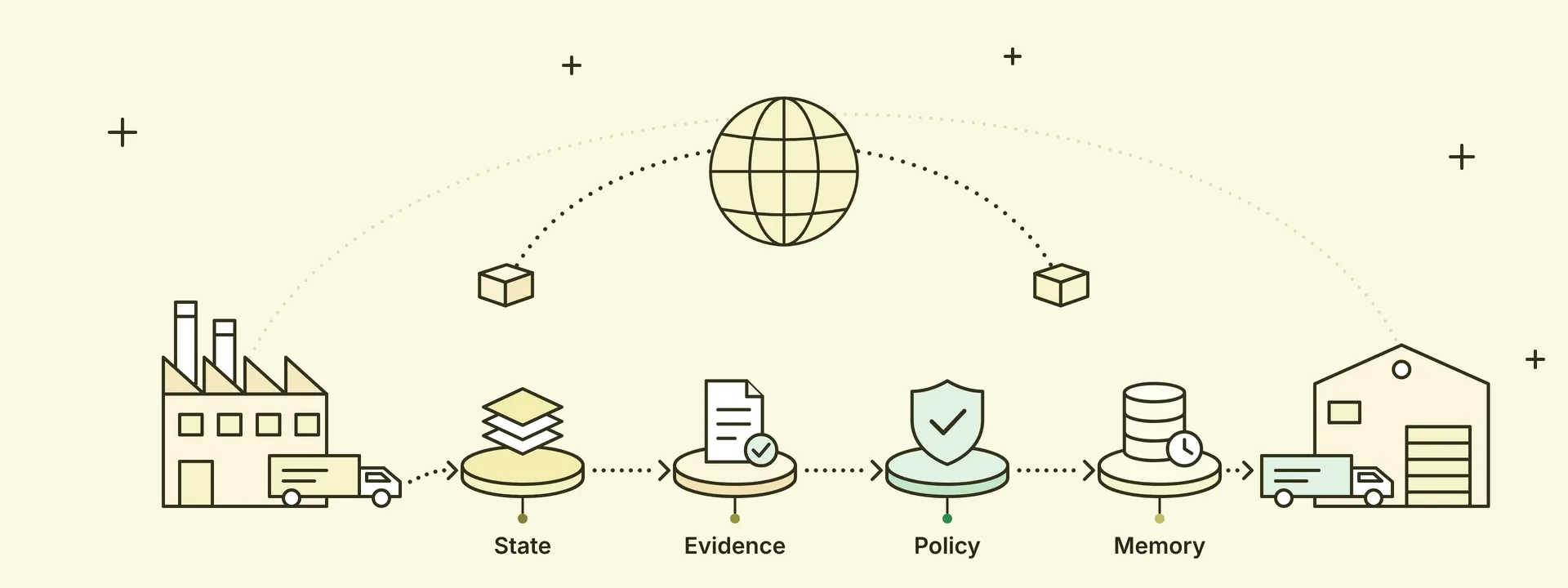 A shipment moves from factory to warehouse through state, evidence, policy and memory, carried across the world as one transaction