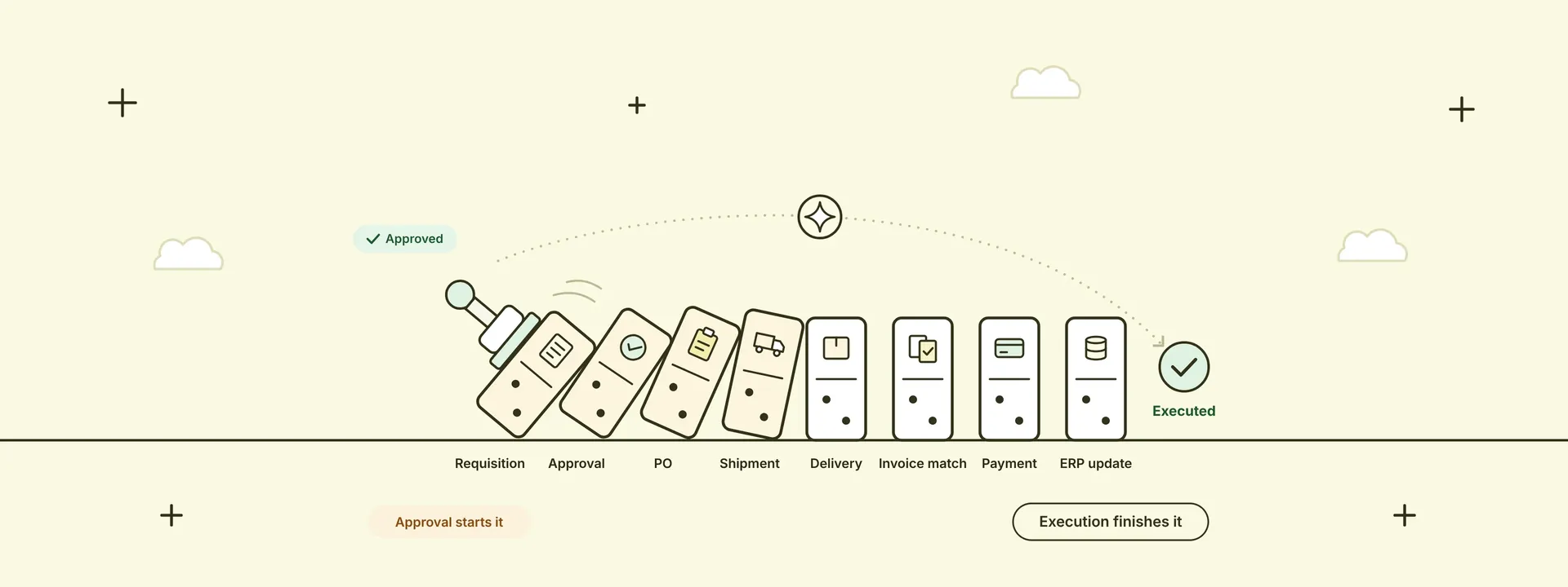 Dominoes from requisition and approval through delivery, invoice match and payment to an executed ERP update