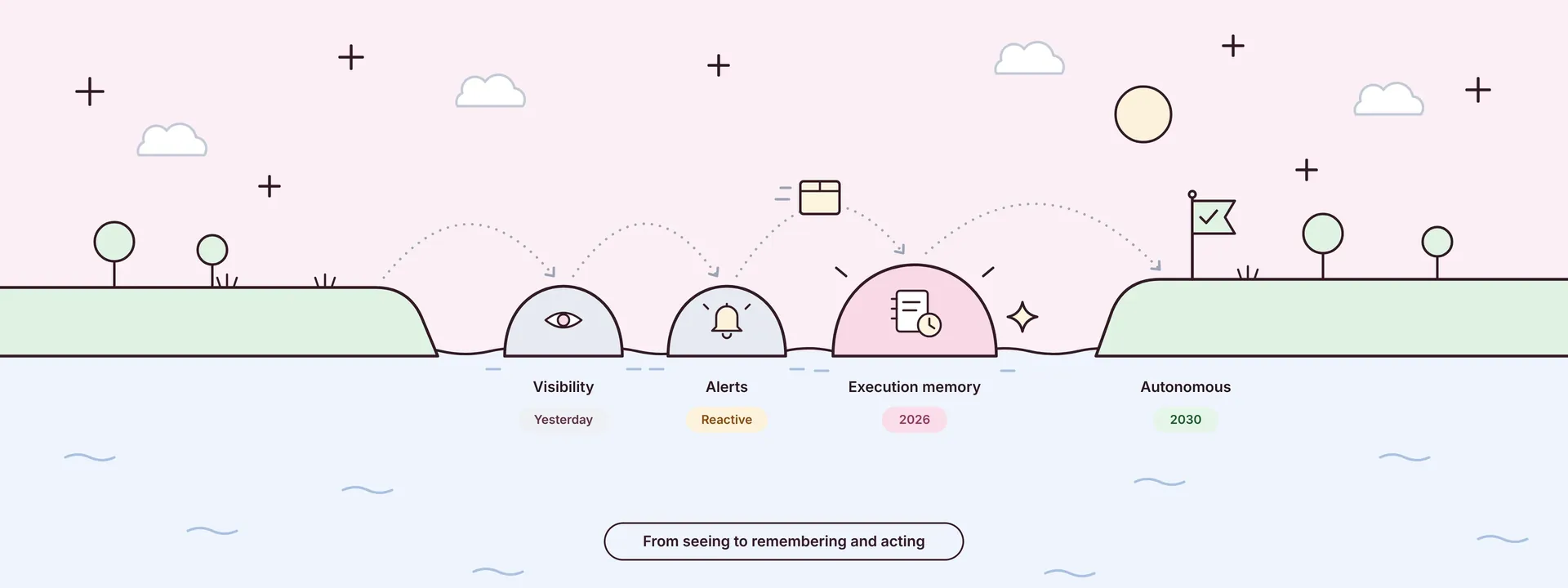 Stepping stones from visibility and alerts to execution memory in 2026 and autonomous operations by 2030