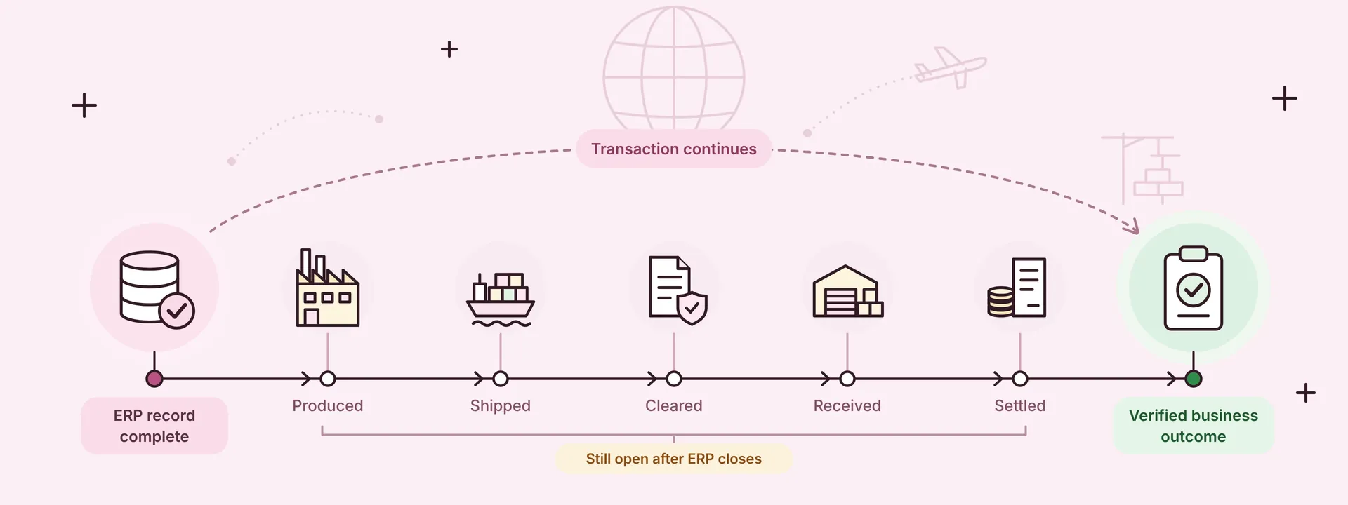 The ERP record completes early while production, shipping, clearance, receipt and settlement stay open until a verified business outcome