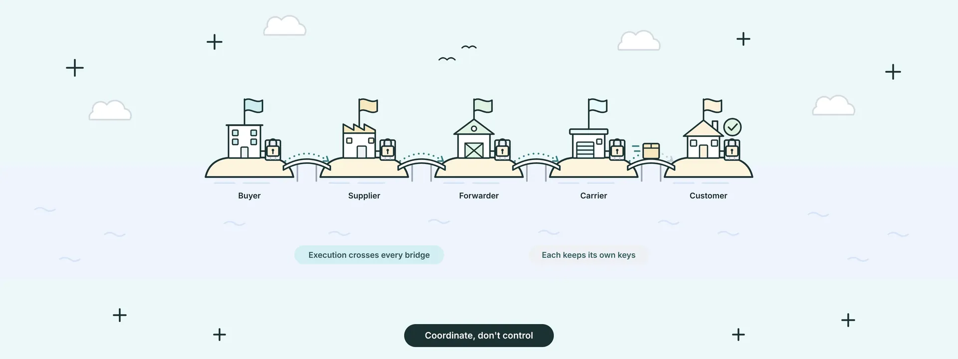 Buyer, supplier, forwarder, carrier and customer islands joined by bridges, each keeping its own keys as execution crosses