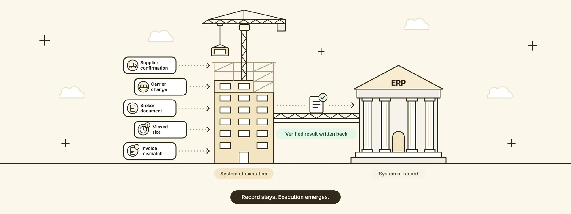 A system of execution handles supplier confirmations, carrier changes and invoice mismatches, then writes verified results to ERP