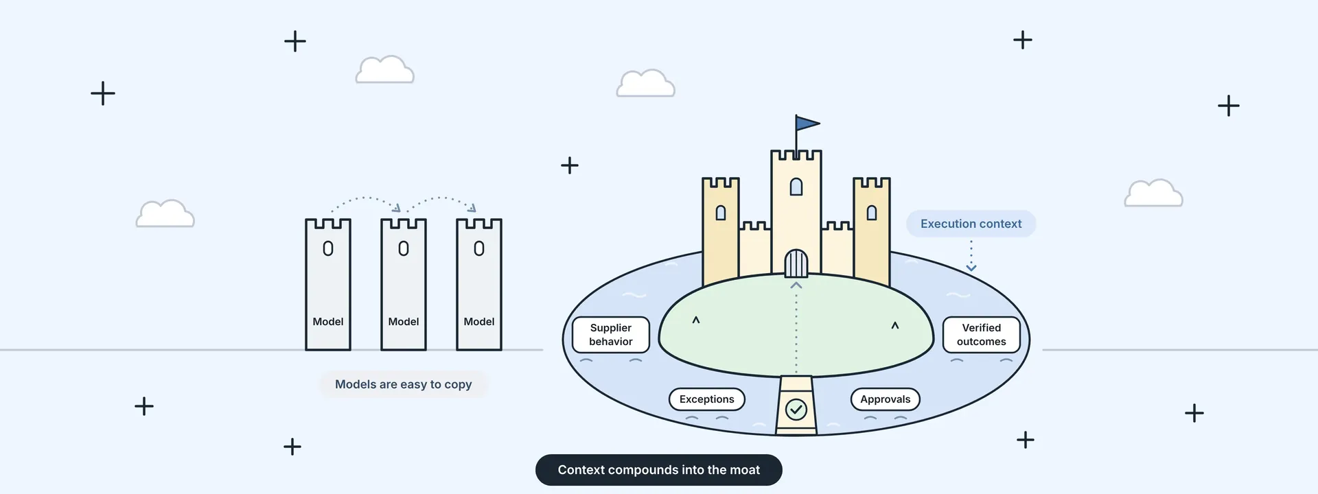 AI models are easy to copy; execution context such as supplier behavior, exceptions and verified outcomes builds the moat
