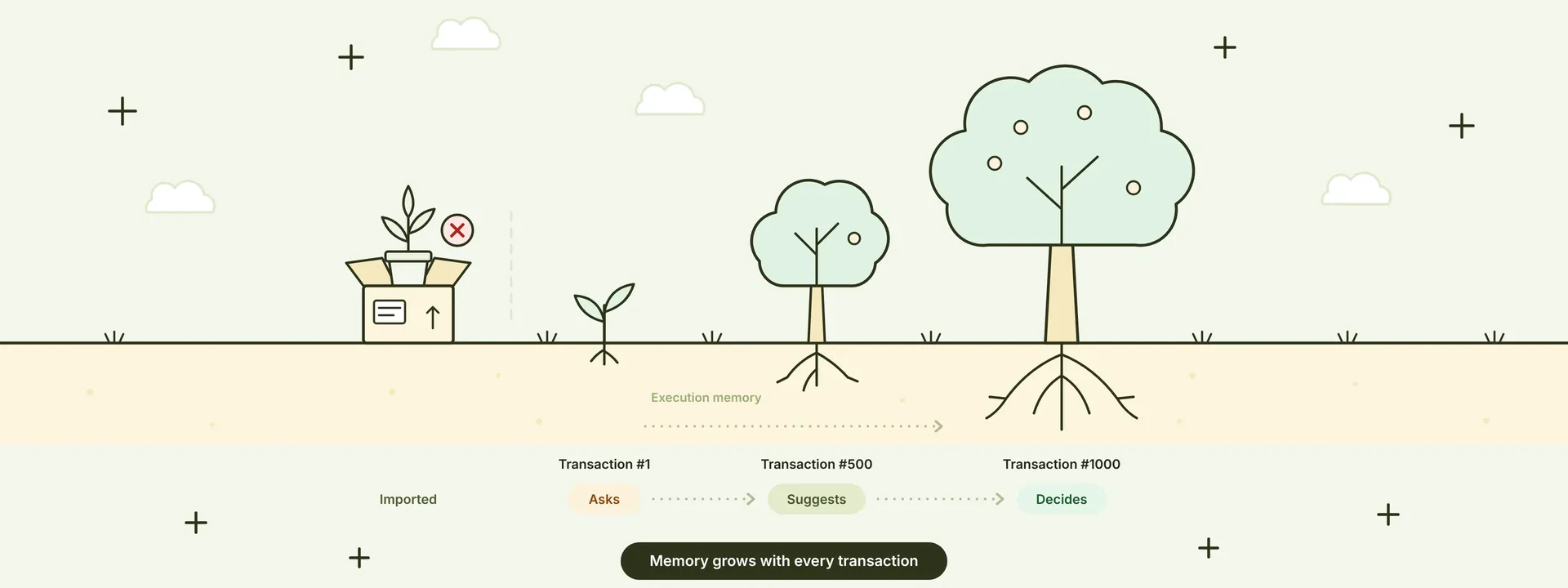 Imported memory fails, while execution memory grows from transaction 1 to 1000, moving from asking to suggesting to deciding